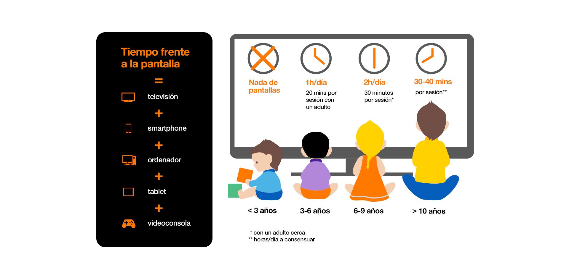 Tiempo de uso por edad Tiempo frente a la pantalla televisión smartphone ordenador tablet videoconsola nada de pantallas 1h/día 20 mins por sesión con un adulto 2h/día 30 minutos por sesión 30-40 mins por sesión <3 años 3-6 años 6-9 años >10 años *con un adulto cerca **horas/día a consensuar