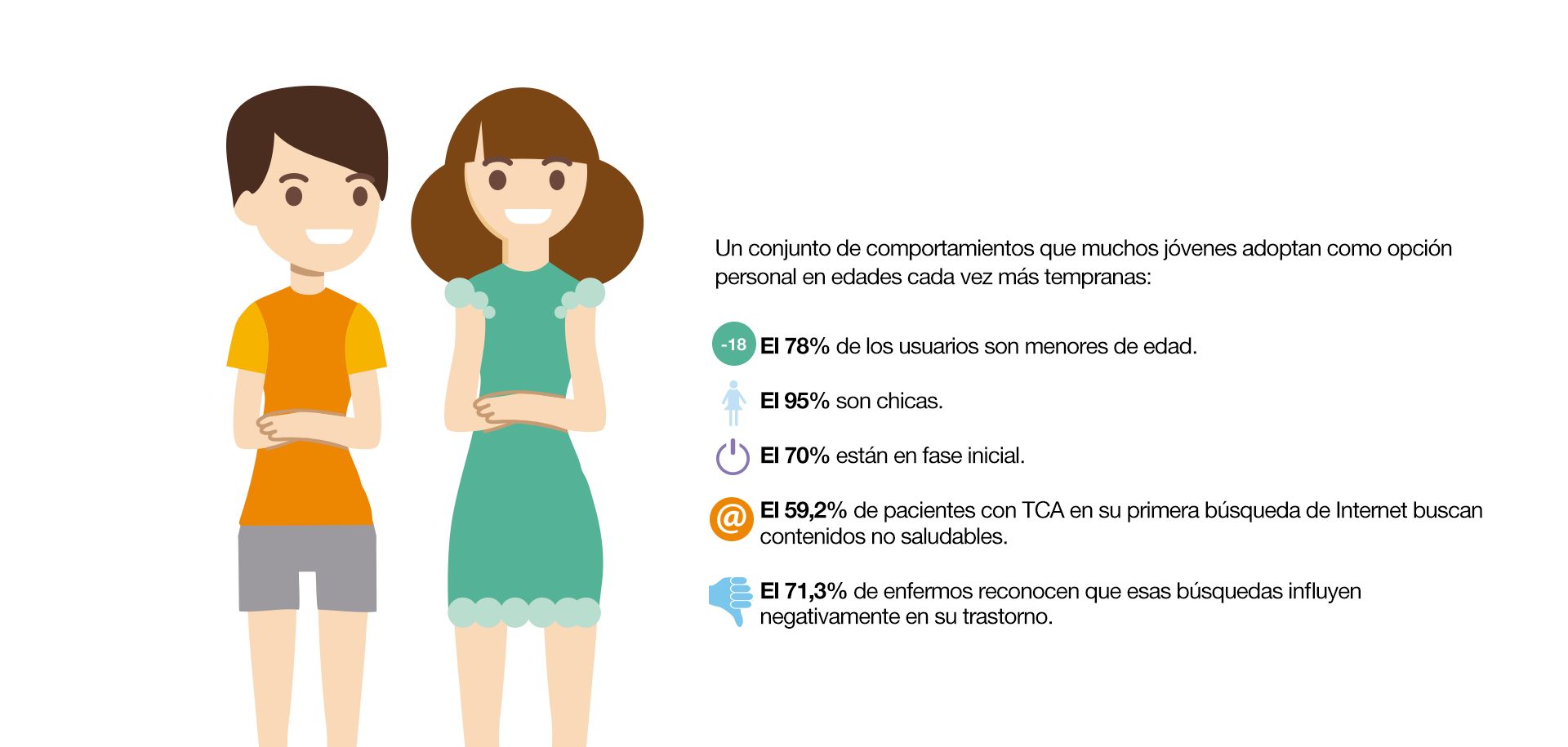 ¿Sabes qué son y dónde están los perfiles pro-Ana y pro-Mía?  Son sitios web que inducen a los trastornos de conducta alimentaria a través de la defensa de un estilo de vida que incluye dietas salvajes, tablas de pesos y calorías, carreras de kilos, etc. Un conjunto de comportamientos que muchos jóvenes adoptan como opción personal en edades cada vez más tempranas:• El 78% de los usuarios son menores de edad. • El 95% son chicas. •   El 70% están en fase inicial. • El 59,2 % de pacientes con TCA en su primera búsqueda de Internet buscan contenidos no saludables. • El 71,3% de enfermos reconocen que esas búsquedas influyen negativamente en su trastorno. ¿Quiénes crean y quiénes siguen las páginas pro-ANA y pro-MIA? Estas páginas y perfiles pro-ANA y pro-MIA son frecuentadas, y en ocasiones creadas, por menores de edad, e incluyen distintos tipos de contenidos que las convierten en un verdadero peligro: · Mensajes, muros y foros de apoyo mutuo para anoréxicas y bulímicas. · Consejos para perder peso de forma radical. · Dietas férreas y peligrosas. · Consejos para engañar a los padres. · Consejos para falsear los resultados de los análisis clínicos. · Técnicas que implican el dolor como una forma de quemar grasas. · Frases y mantras en las que se personifica la anorexia o bulimia nerviosa y se las presenta como una amiga real.