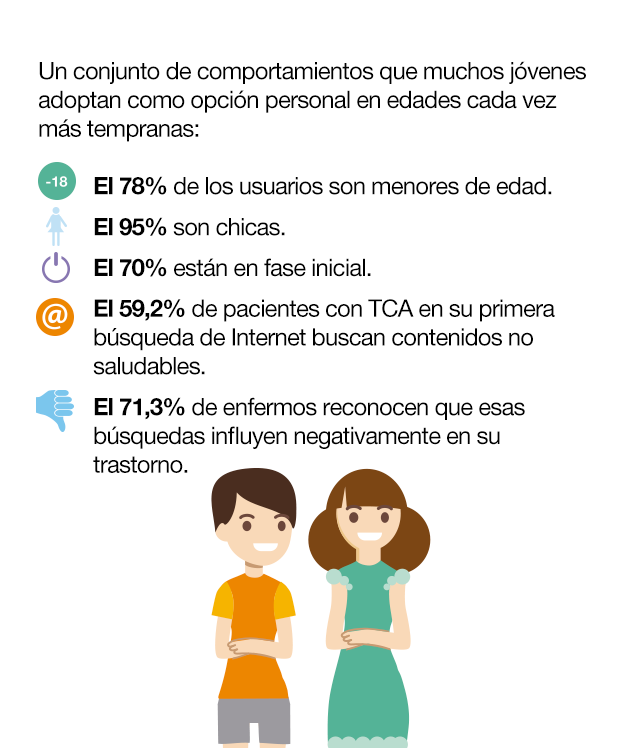 ¿Sabes qué son y dónde están los perfiles pro-Ana y pro-Mía?  Son sitios web que inducen a los trastornos de conducta alimentaria a través de la defensa de un estilo de vida que incluye dietas salvajes, tablas de pesos y calorías, carreras de kilos, etc. Un conjunto de comportamientos que muchos jóvenes adoptan como opción personal en edades cada vez más tempranas:• El 78% de los usuarios son menores de edad. • El 95% son chicas. •   El 70% están en fase inicial. • El 59,2 % de pacientes con TCA en su primera búsqueda de Internet buscan contenidos no saludables. • El 71,3% de enfermos reconocen que esas búsquedas influyen negativamente en su trastorno. ¿Quiénes crean y quiénes siguen las páginas pro-ANA y pro-MIA? Estas páginas y perfiles pro-ANA y pro-MIA son frecuentadas, y en ocasiones creadas, por menores de edad, e incluyen distintos tipos de contenidos que las convierten en un verdadero peligro: · Mensajes, muros y foros de apoyo mutuo para anoréxicas y bulímicas. · Consejos para perder peso de forma radical. · Dietas férreas y peligrosas. · Consejos para engañar a los padres. · Consejos para falsear los resultados de los análisis clínicos. · Técnicas que implican el dolor como una forma de quemar grasas. · Frases y mantras en las que se personifica la anorexia o bulimia nerviosa y se las presenta como una amiga real.